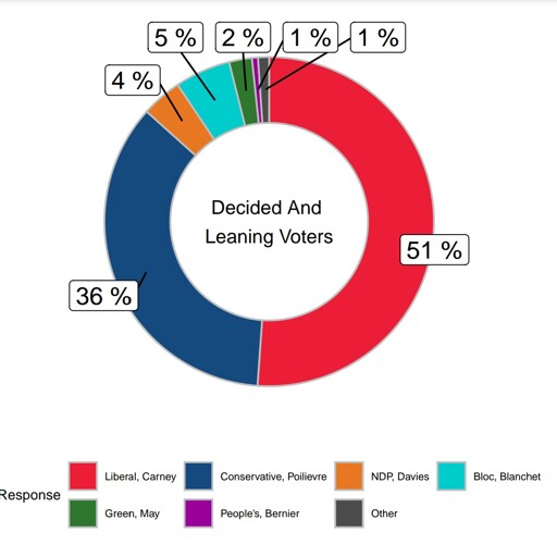 Pie chart titled "Decided And Leaning Voters" showing political party support percentages: Liberal, Carney (51%, red), Conservative, Poilievre (36%, blue), NDP, Davies (4%, orange), Bloc, Blanchet (5%, cyan), Green, May (2%, green), People's, Bernier (1%, purple), Other (1%, gray).